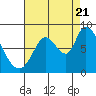 Guadalupe Slough tide chart for Sunday, August 21, 2022