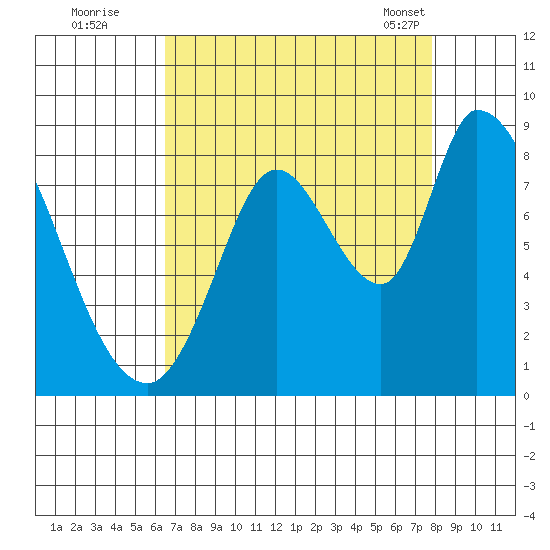 Guadalupe Slough tide chart for Monday, August 22, 2022