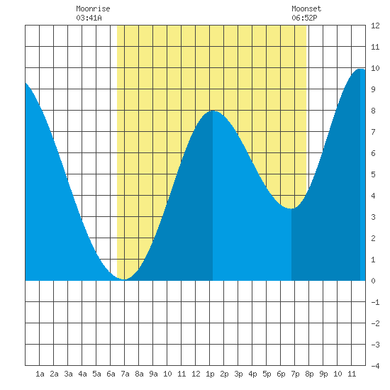 Guadalupe Slough tide chart for Wednesday, August 24, 2022