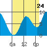Guadalupe Slough tide chart for Wednesday, August 24, 2022