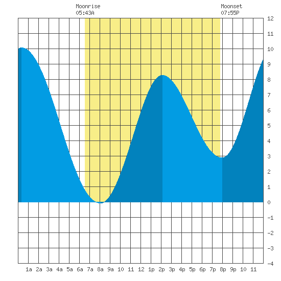 Guadalupe Slough tide chart for Friday, August 26, 2022
