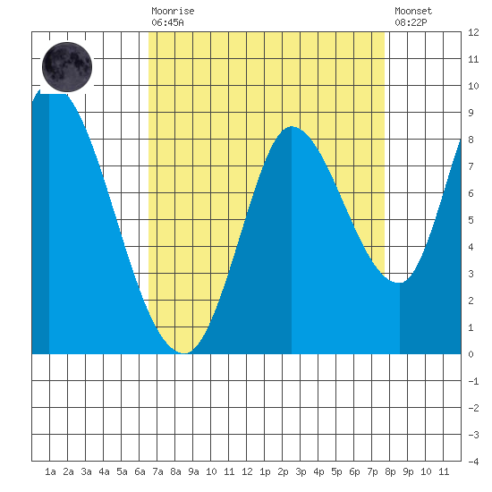Guadalupe Slough tide chart for Saturday, August 27, 2022