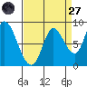 Guadalupe Slough tide chart for Saturday, August 27, 2022