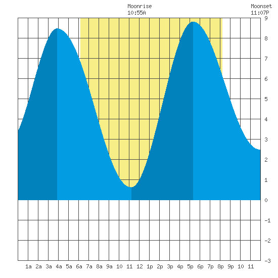 Guadalupe Slough tide chart for Tuesday, August 2, 2022