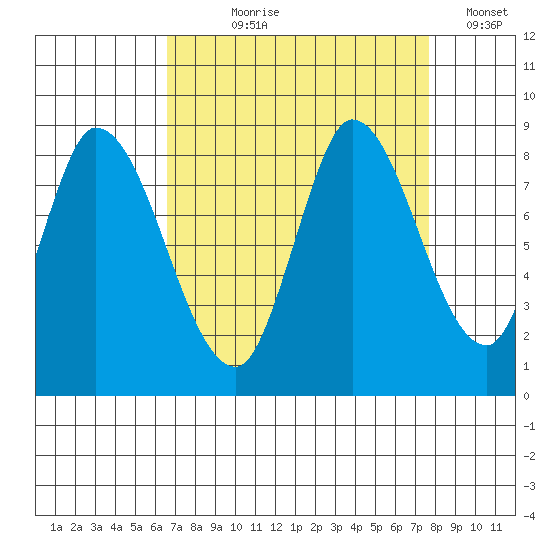 Guadalupe Slough tide chart for Tuesday, August 30, 2022