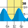 Guadalupe Slough tide chart for Tuesday, August 30, 2022