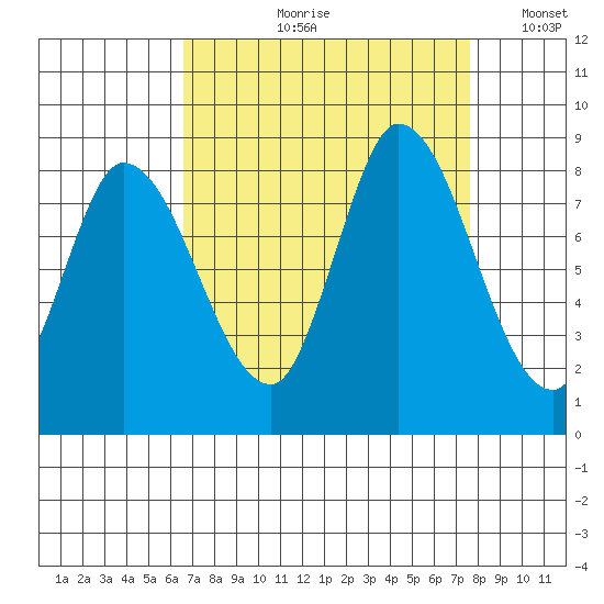 Guadalupe Slough tide chart for Wednesday, August 31, 2022