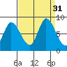 Guadalupe Slough tide chart for Wednesday, August 31, 2022