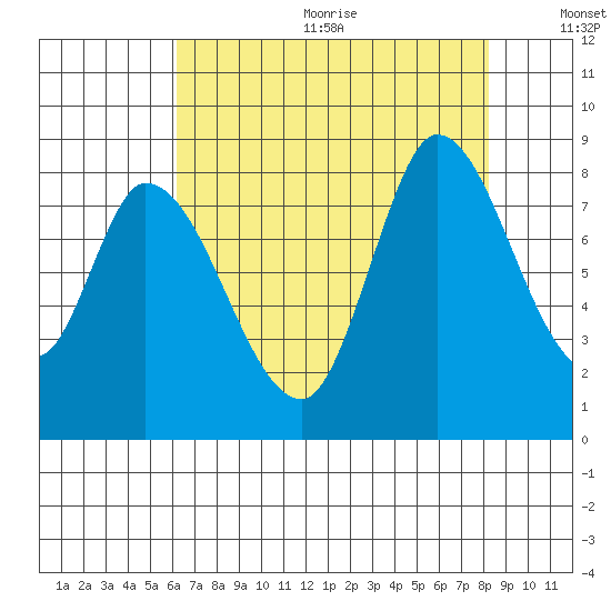 Guadalupe Slough tide chart for Wednesday, August 3, 2022