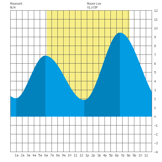 Guadalupe Slough tide chart for Thursday, August 4, 2022