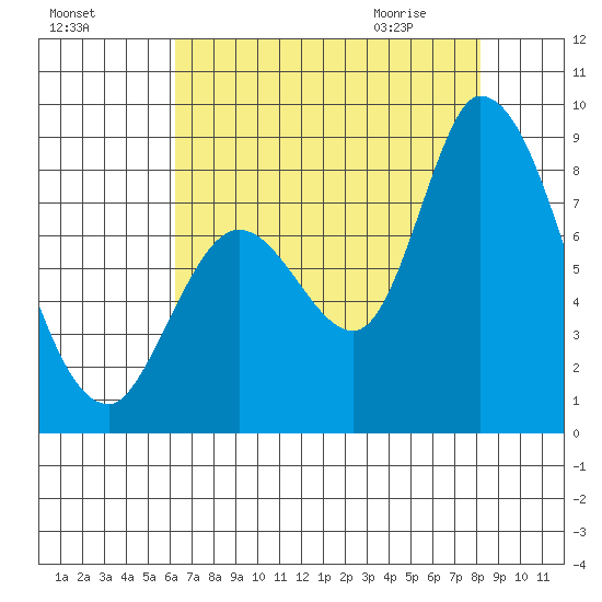 Guadalupe Slough tide chart for Saturday, August 6, 2022