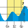 Guadalupe Slough tide chart for Sunday, August 7, 2022