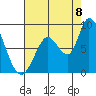 Guadalupe Slough tide chart for Monday, August 8, 2022