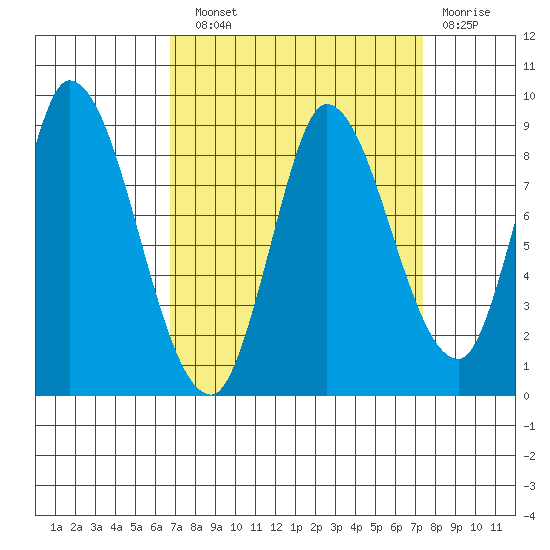 Guadalupe Slough tide chart for Sunday, September 11, 2022
