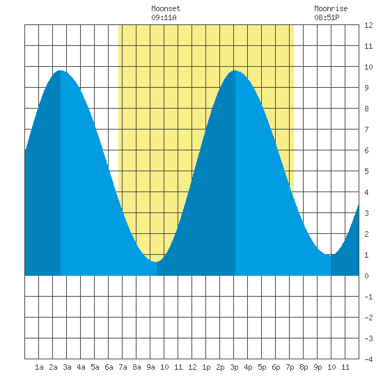 Guadalupe Slough tide chart for Monday, September 12, 2022