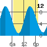 Guadalupe Slough tide chart for Monday, September 12, 2022