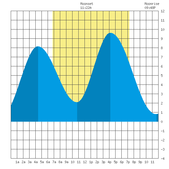 Guadalupe Slough tide chart for Wednesday, September 14, 2022