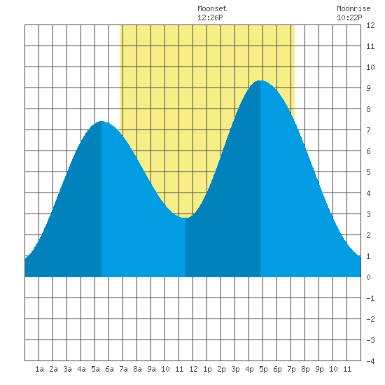 Guadalupe Slough tide chart for Thursday, September 15, 2022