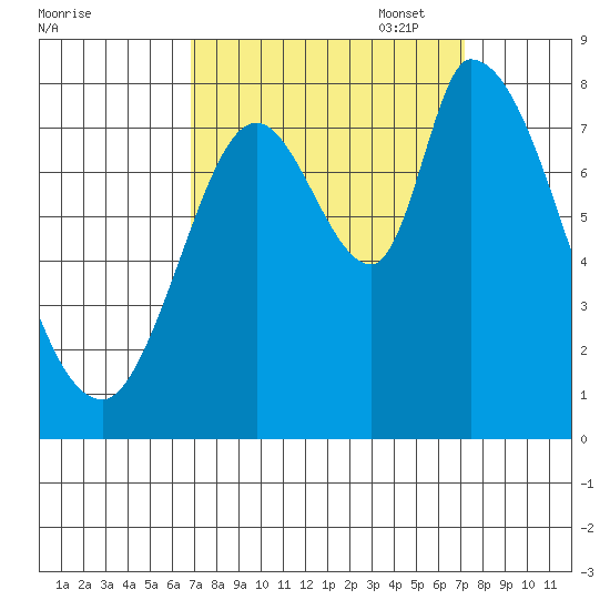 Guadalupe Slough tide chart for Sunday, September 18, 2022