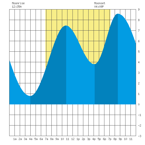 Guadalupe Slough tide chart for Monday, September 19, 2022