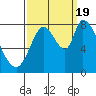 Guadalupe Slough tide chart for Monday, September 19, 2022