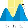 Guadalupe Slough tide chart for Thursday, September 1, 2022