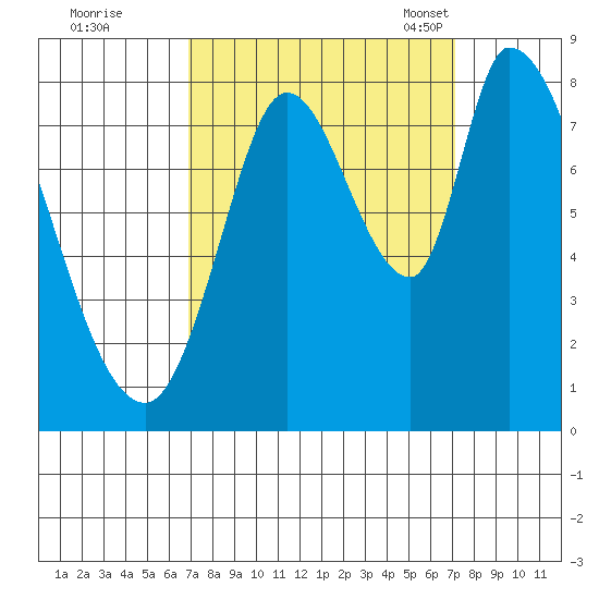 Guadalupe Slough tide chart for Tuesday, September 20, 2022