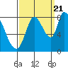 Guadalupe Slough tide chart for Wednesday, September 21, 2022