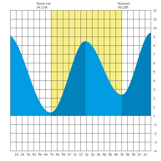 Guadalupe Slough tide chart for Friday, September 23, 2022