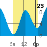 Guadalupe Slough tide chart for Friday, September 23, 2022