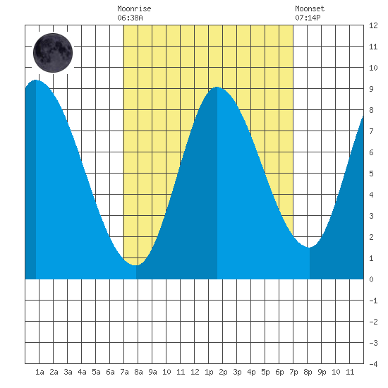 Guadalupe Slough tide chart for Sunday, September 25, 2022
