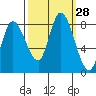 Guadalupe Slough tide chart for Wednesday, September 28, 2022