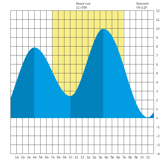 Guadalupe Slough tide chart for Thursday, September 29, 2022