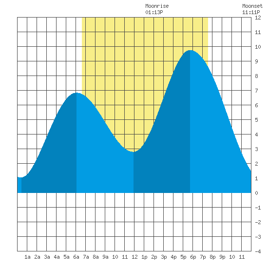 Guadalupe Slough tide chart for Friday, September 2, 2022