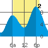 Guadalupe Slough tide chart for Friday, September 2, 2022