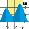 Guadalupe Slough tide chart for Friday, September 30, 2022