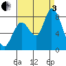 Guadalupe Slough tide chart for Saturday, September 3, 2022