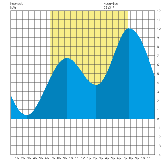 Guadalupe Slough tide chart for Sunday, September 4, 2022
