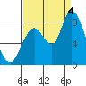 Guadalupe Slough tide chart for Sunday, September 4, 2022