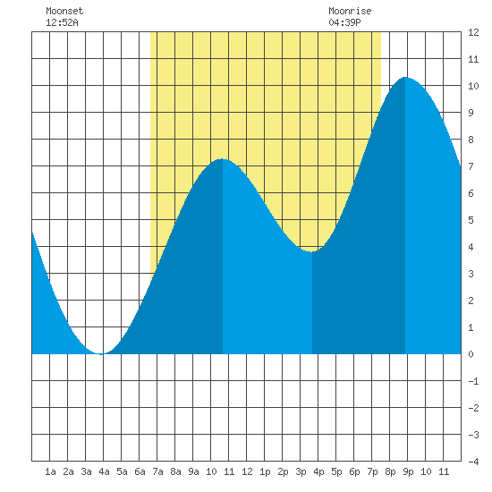 Guadalupe Slough tide chart for Monday, September 5, 2022
