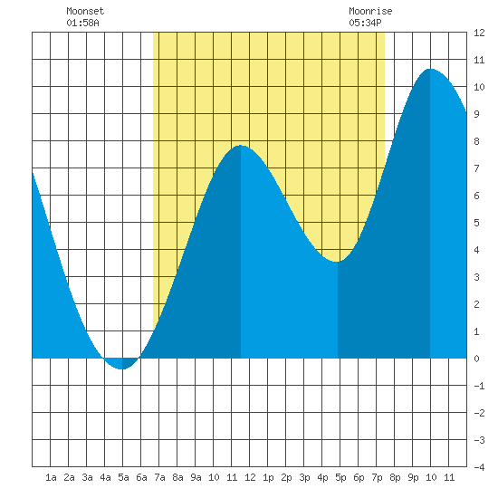 Guadalupe Slough tide chart for Tuesday, September 6, 2022