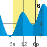 Guadalupe Slough tide chart for Tuesday, September 6, 2022