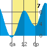 Guadalupe Slough tide chart for Wednesday, September 7, 2022