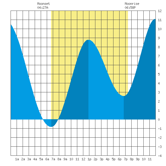 Guadalupe Slough tide chart for Thursday, September 8, 2022