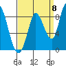 Guadalupe Slough tide chart for Thursday, September 8, 2022