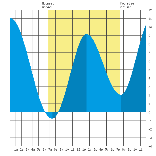 Guadalupe Slough tide chart for Friday, September 9, 2022