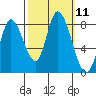 Guadalupe Slough tide chart for Tuesday, October 11, 2022