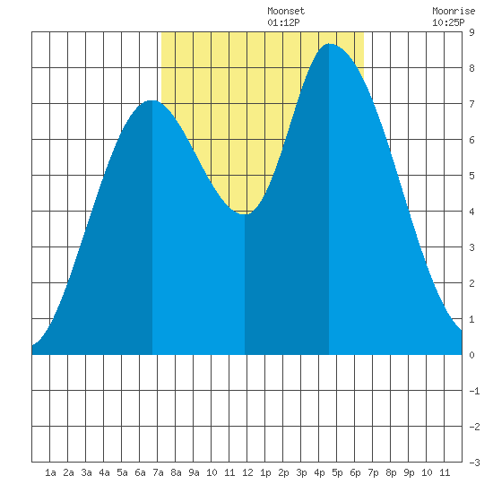 Guadalupe Slough tide chart for Saturday, October 15, 2022