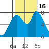 Guadalupe Slough tide chart for Sunday, October 16, 2022