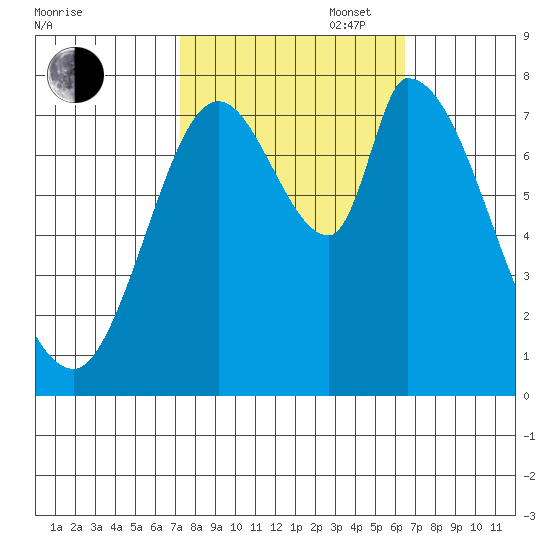 Guadalupe Slough tide chart for Monday, October 17, 2022
